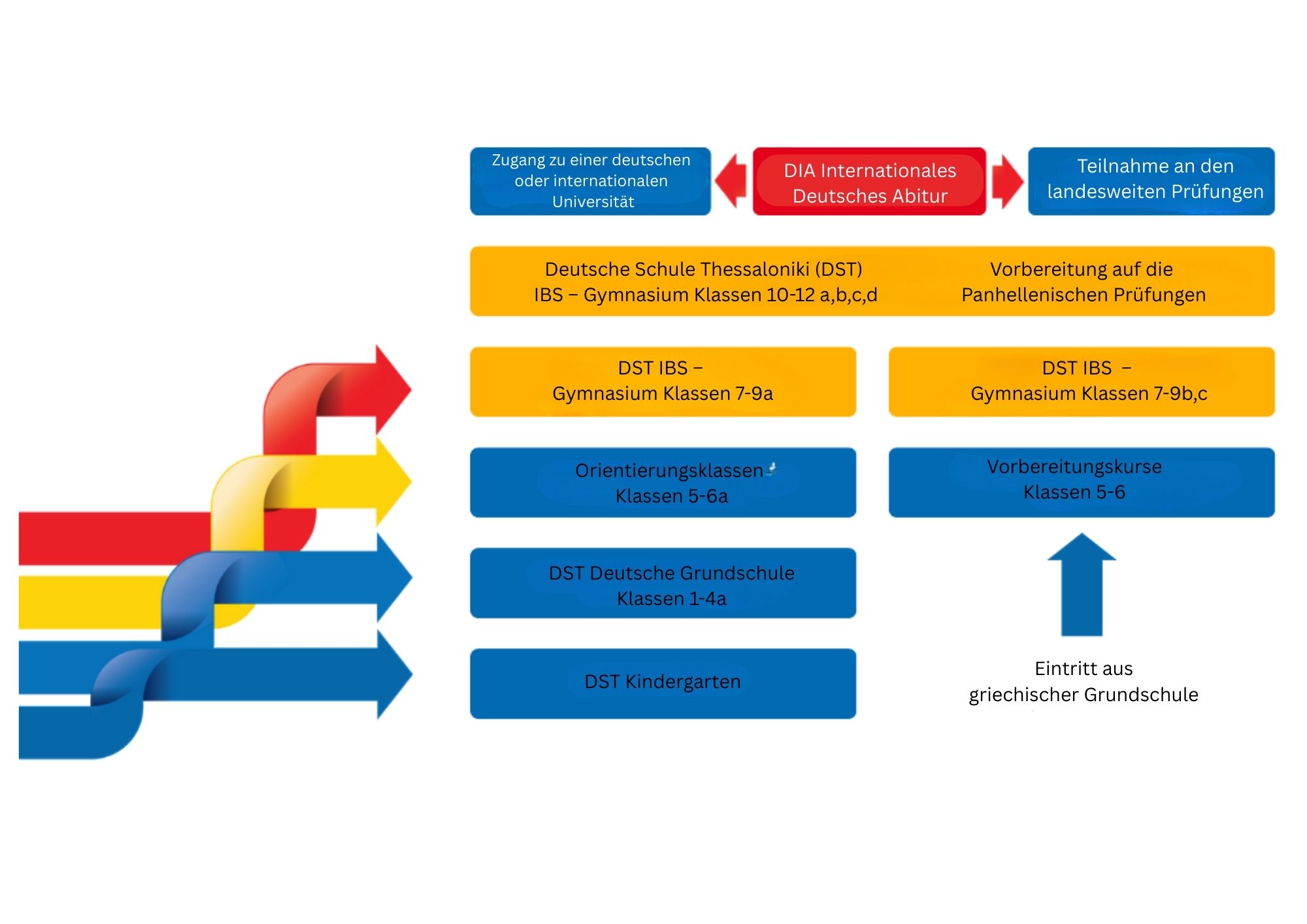 Zugang zu einer deutschen oder internationalen Universität